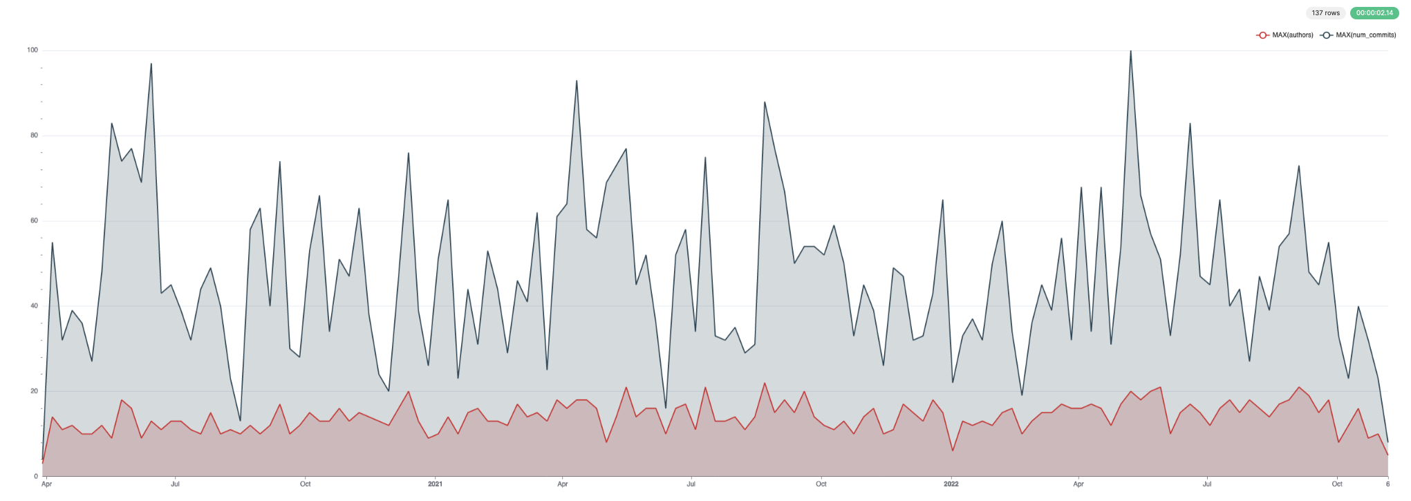 Для коммитов и авторов